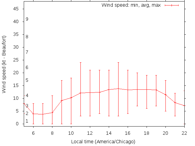 Daily wind variation chart