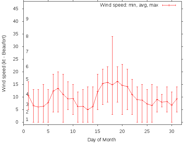 Monthly wind variation chart
