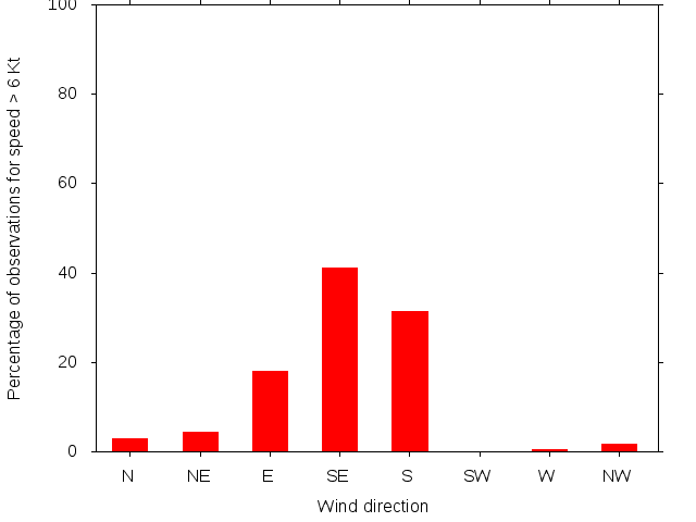 Monthly wind direction chart