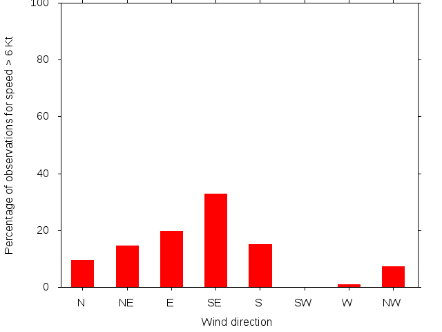 Monthly wind direction chart