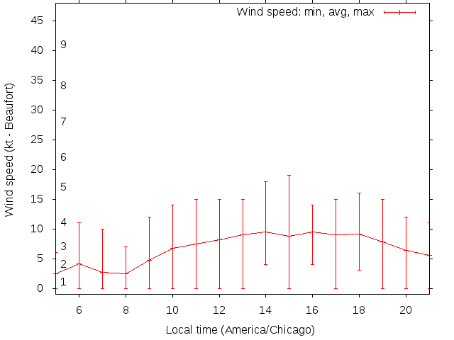 Daily wind variation chart