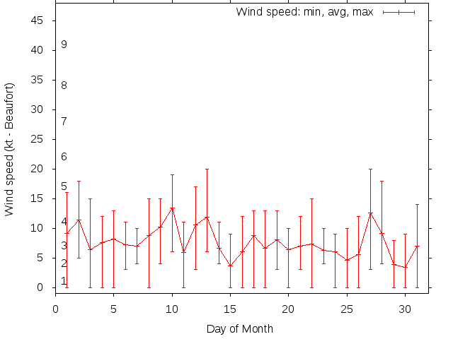 Monthly wind variation chart