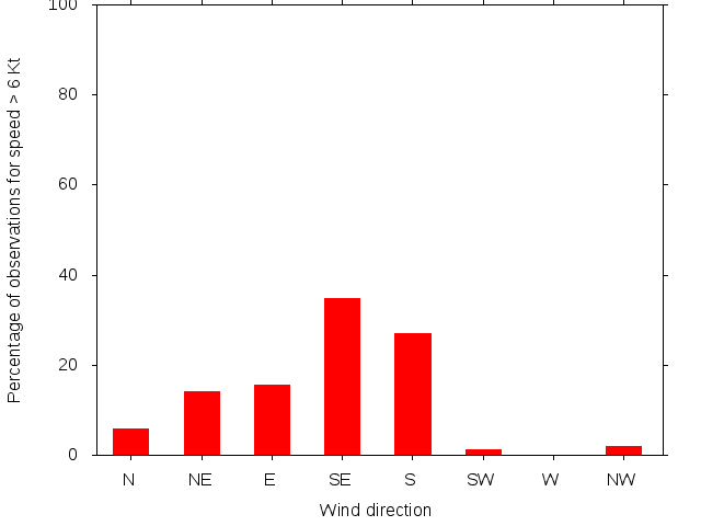 Monthly wind direction chart