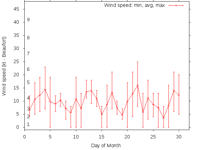 Monthly wind variation chart
