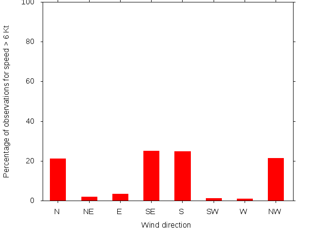 Monthly wind direction chart