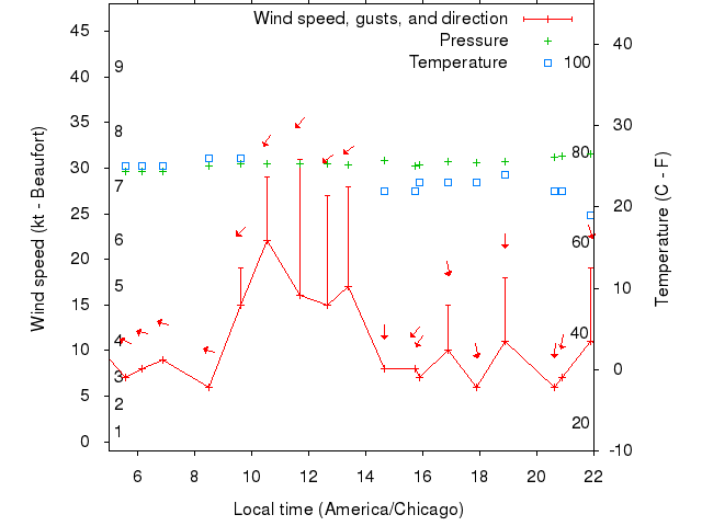 Weather graph