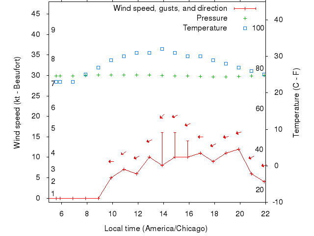 Weather graph