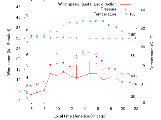 Weather graph