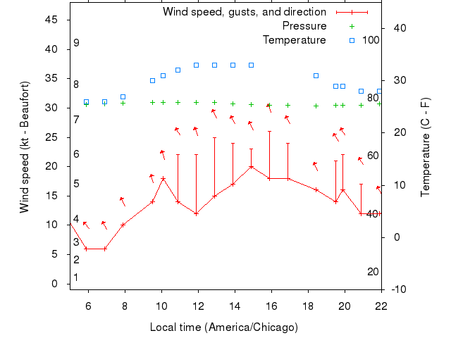 Weather graph
