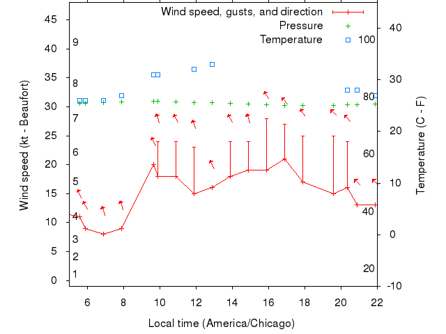 Weather graph