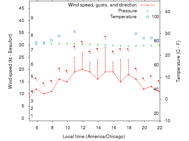 Weather graph