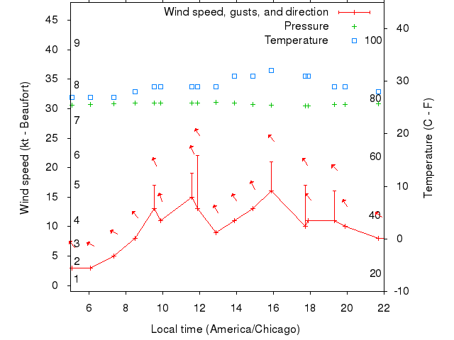Weather graph