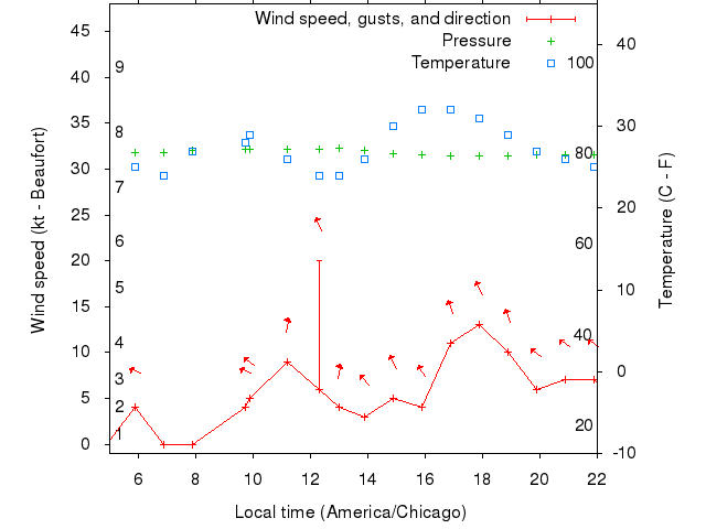 Weather graph