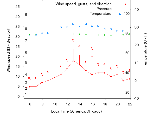 Weather graph