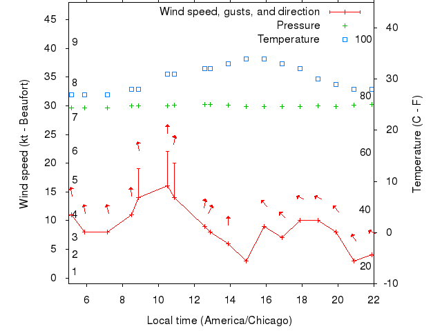 Weather graph