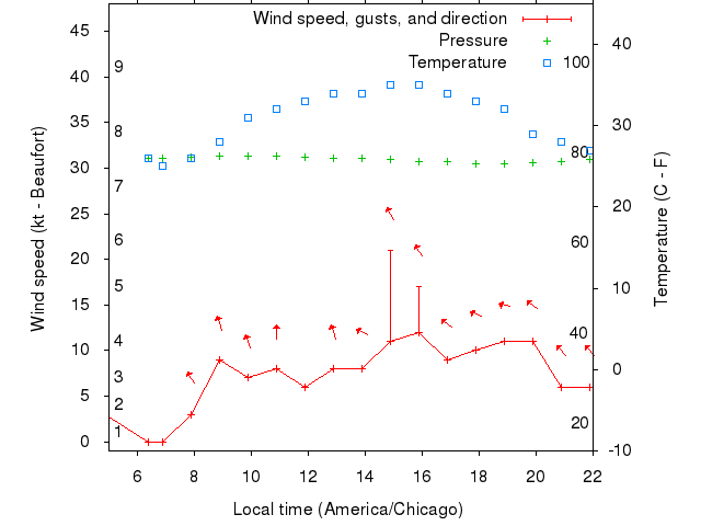 Weather graph