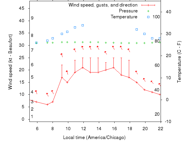 Weather graph