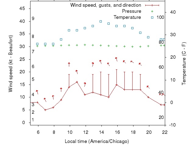 Weather graph