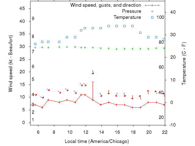 Weather graph