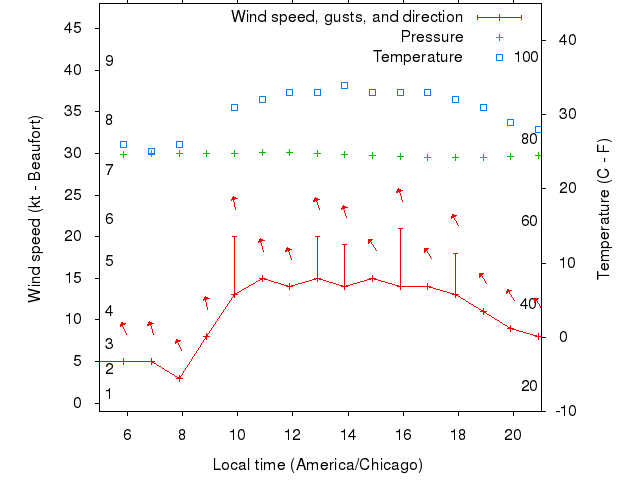 Weather graph