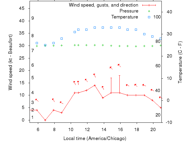 Weather graph