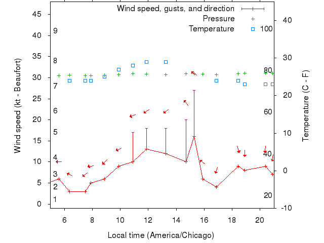 Weather graph