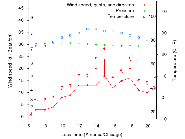 Weather graph
