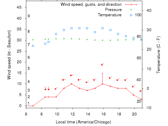 Weather graph