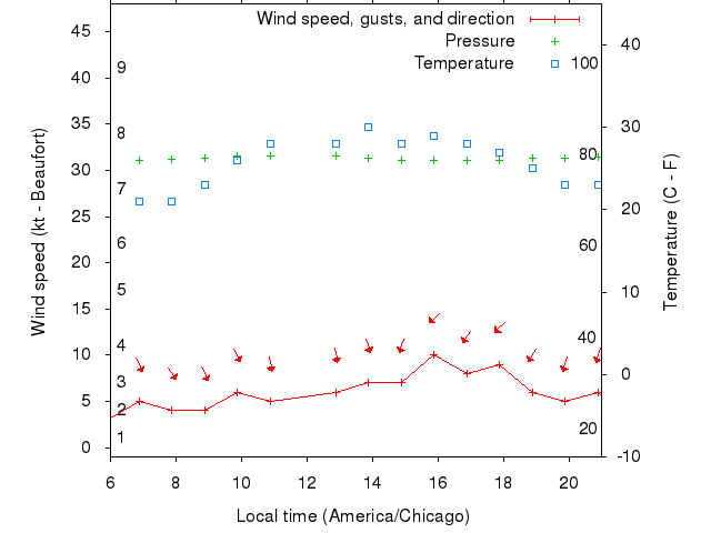 Weather graph