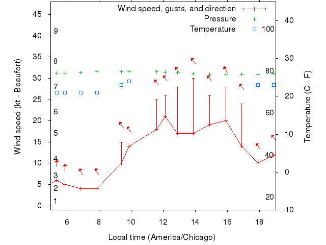 Weather graph