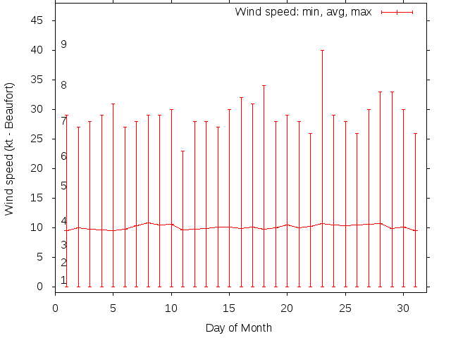 Monthly wind variation chart