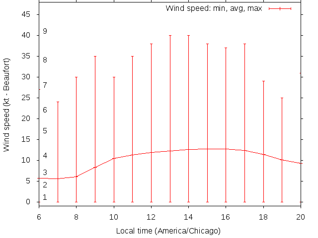 Daily wind variation chart