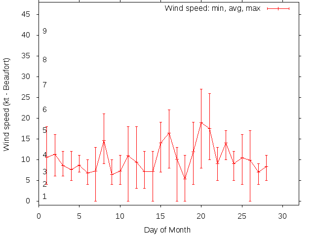 Monthly wind variation chart