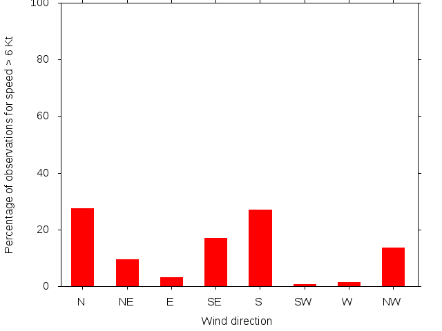 Monthly wind direction chart