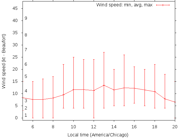 Daily wind variation chart