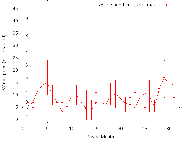Monthly wind variation chart