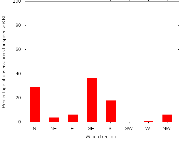 Monthly wind direction chart