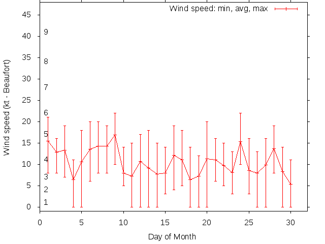 Monthly wind variation chart