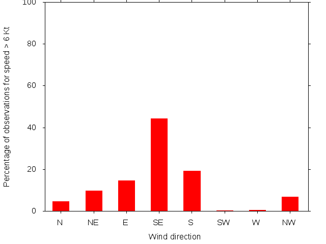 Monthly wind direction chart