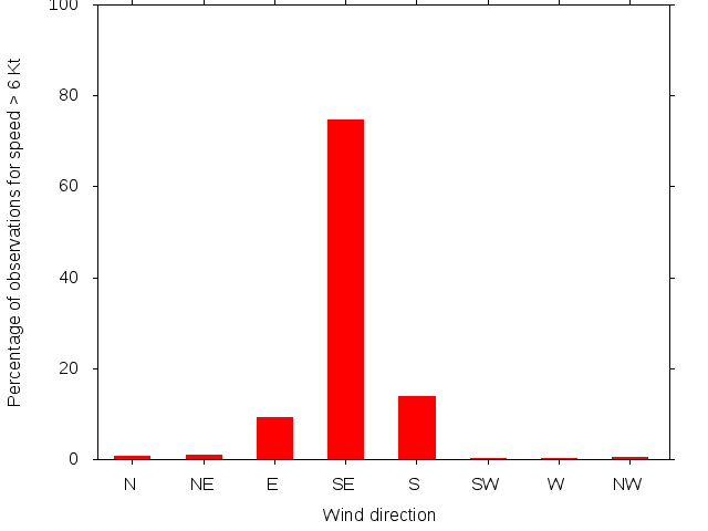 Monthly wind direction chart