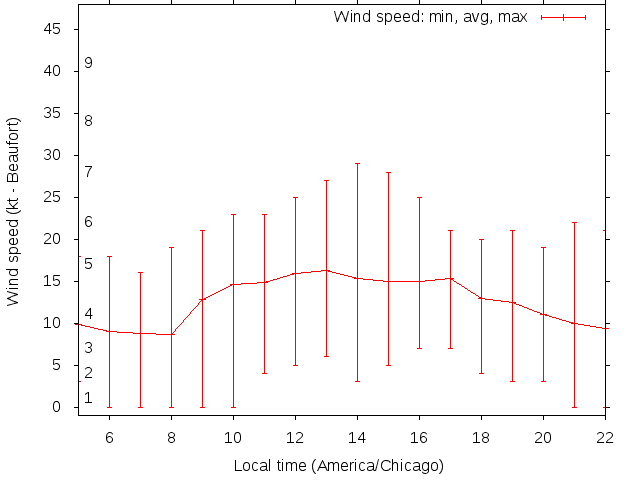 Daily wind variation chart