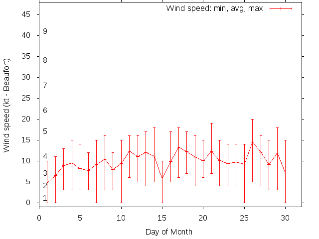 Monthly wind variation chart