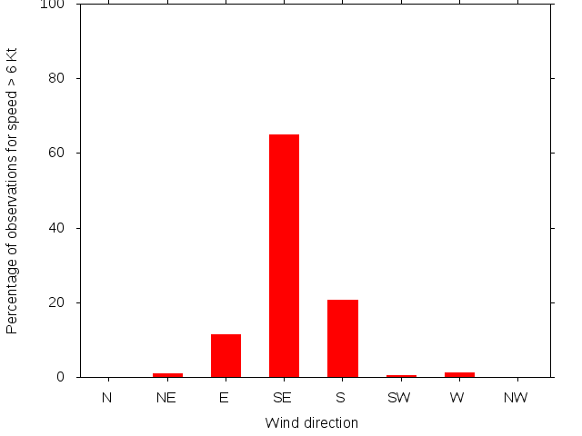 Monthly wind direction chart