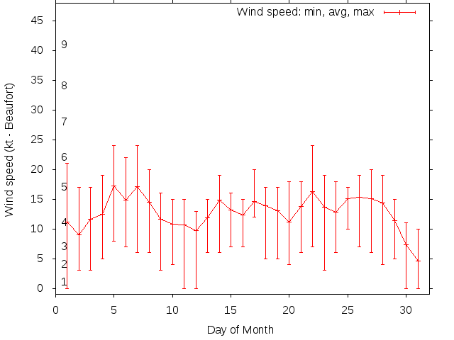 Monthly wind variation chart