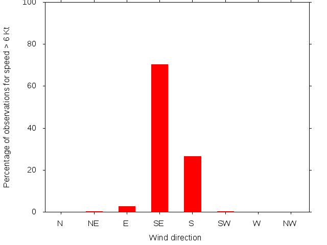 Monthly wind direction chart