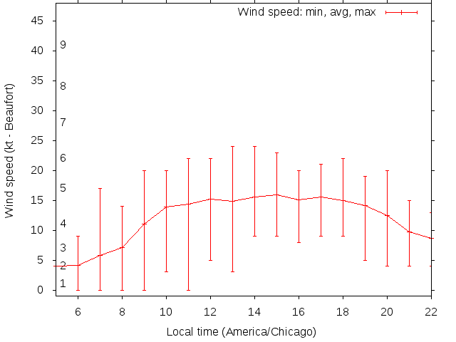 Daily wind variation chart