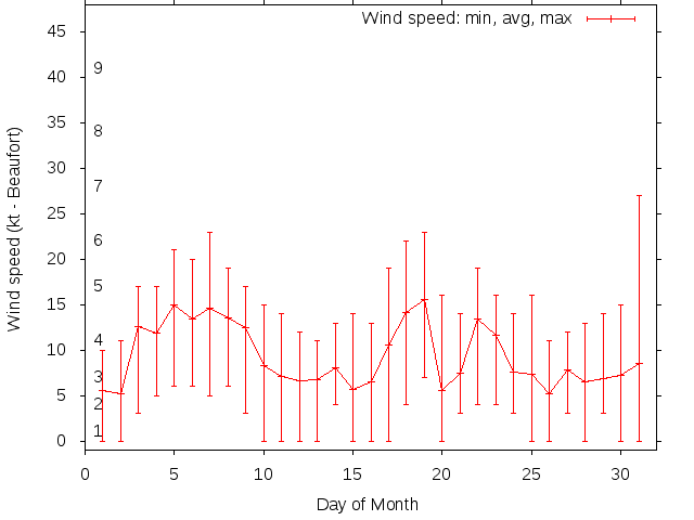 Monthly wind variation chart