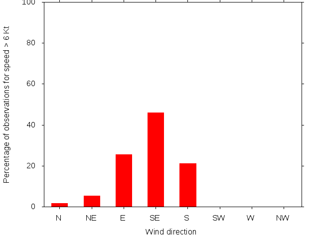 Monthly wind direction chart