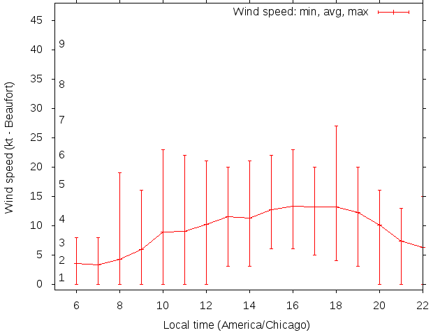 Daily wind variation chart