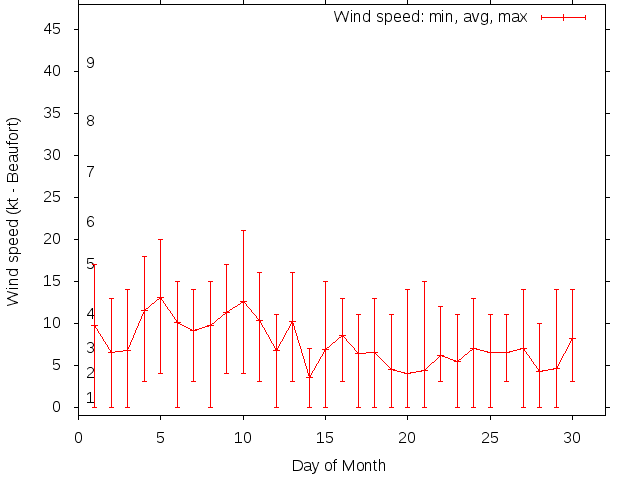 Monthly wind variation chart